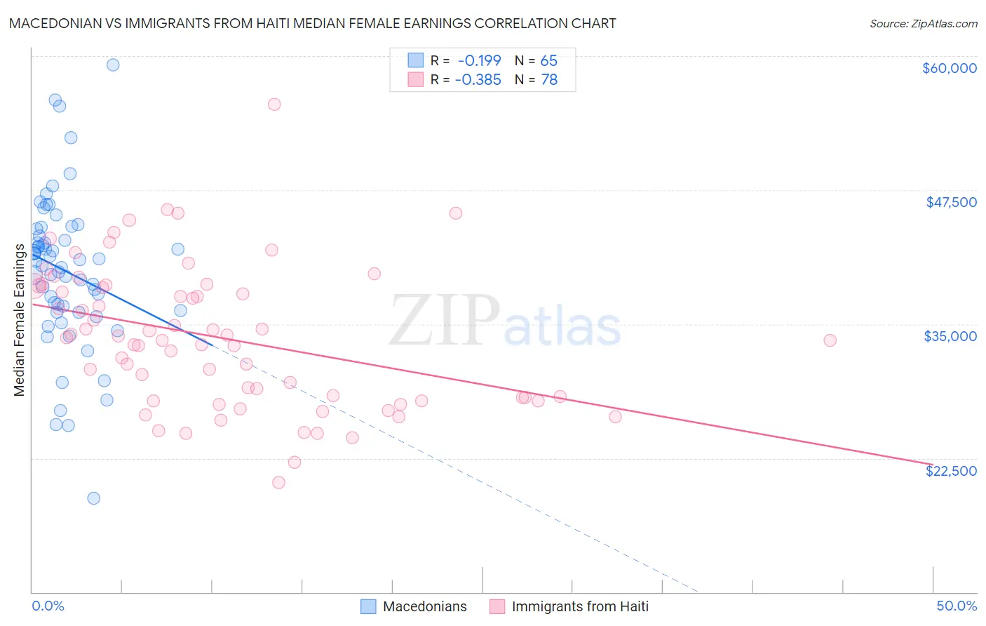 Macedonian vs Immigrants from Haiti Median Female Earnings