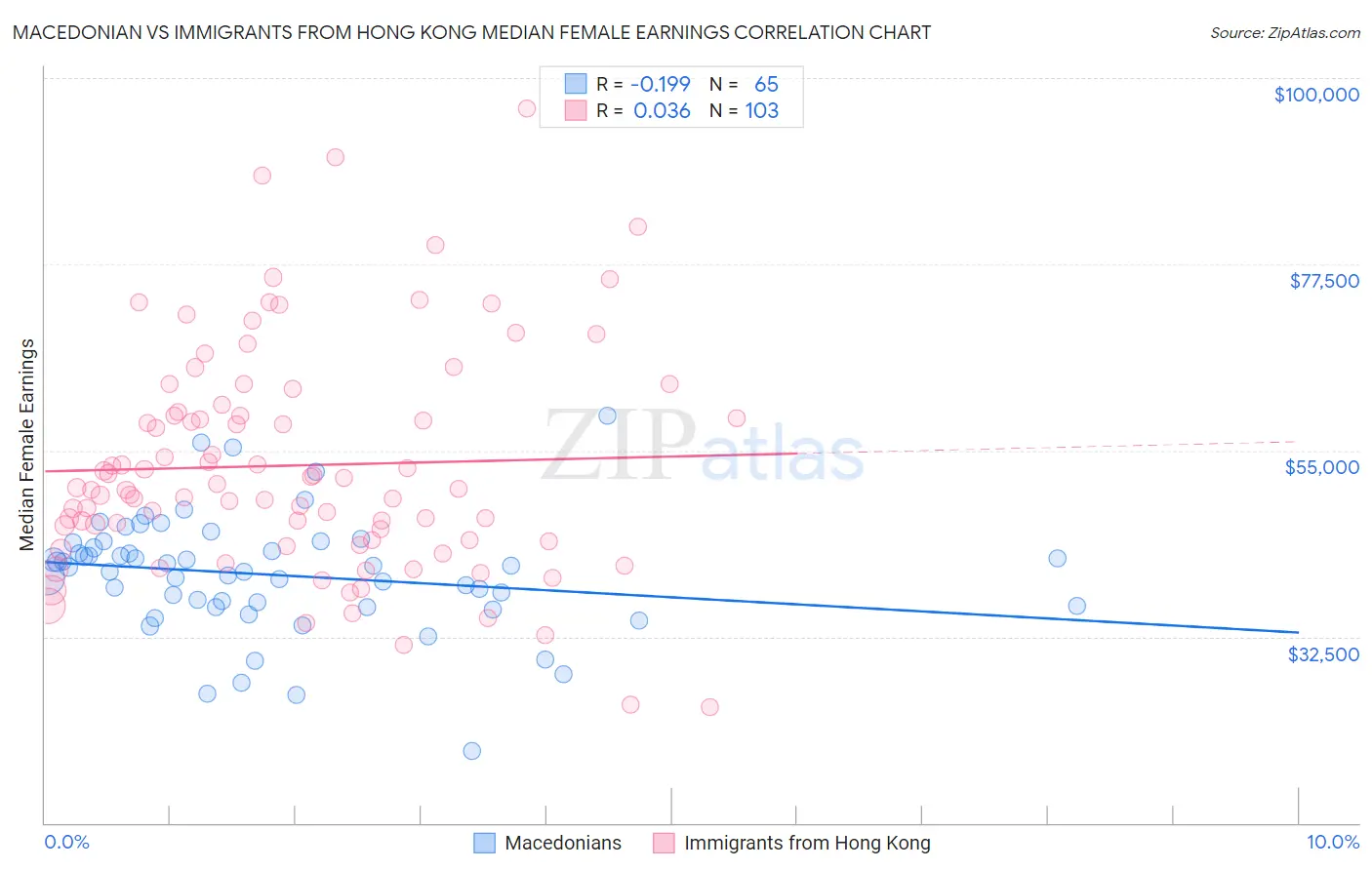 Macedonian vs Immigrants from Hong Kong Median Female Earnings