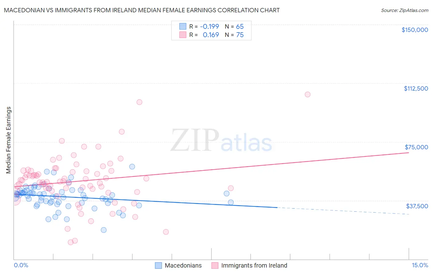 Macedonian vs Immigrants from Ireland Median Female Earnings