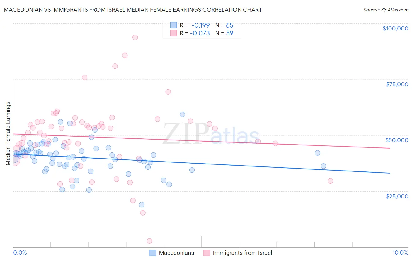 Macedonian vs Immigrants from Israel Median Female Earnings