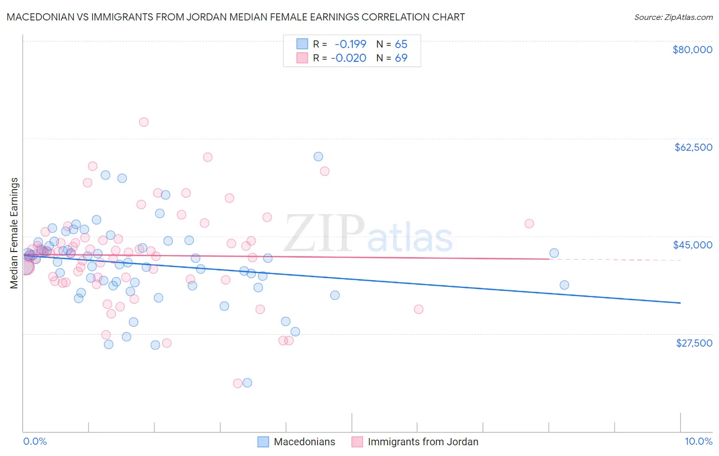 Macedonian vs Immigrants from Jordan Median Female Earnings