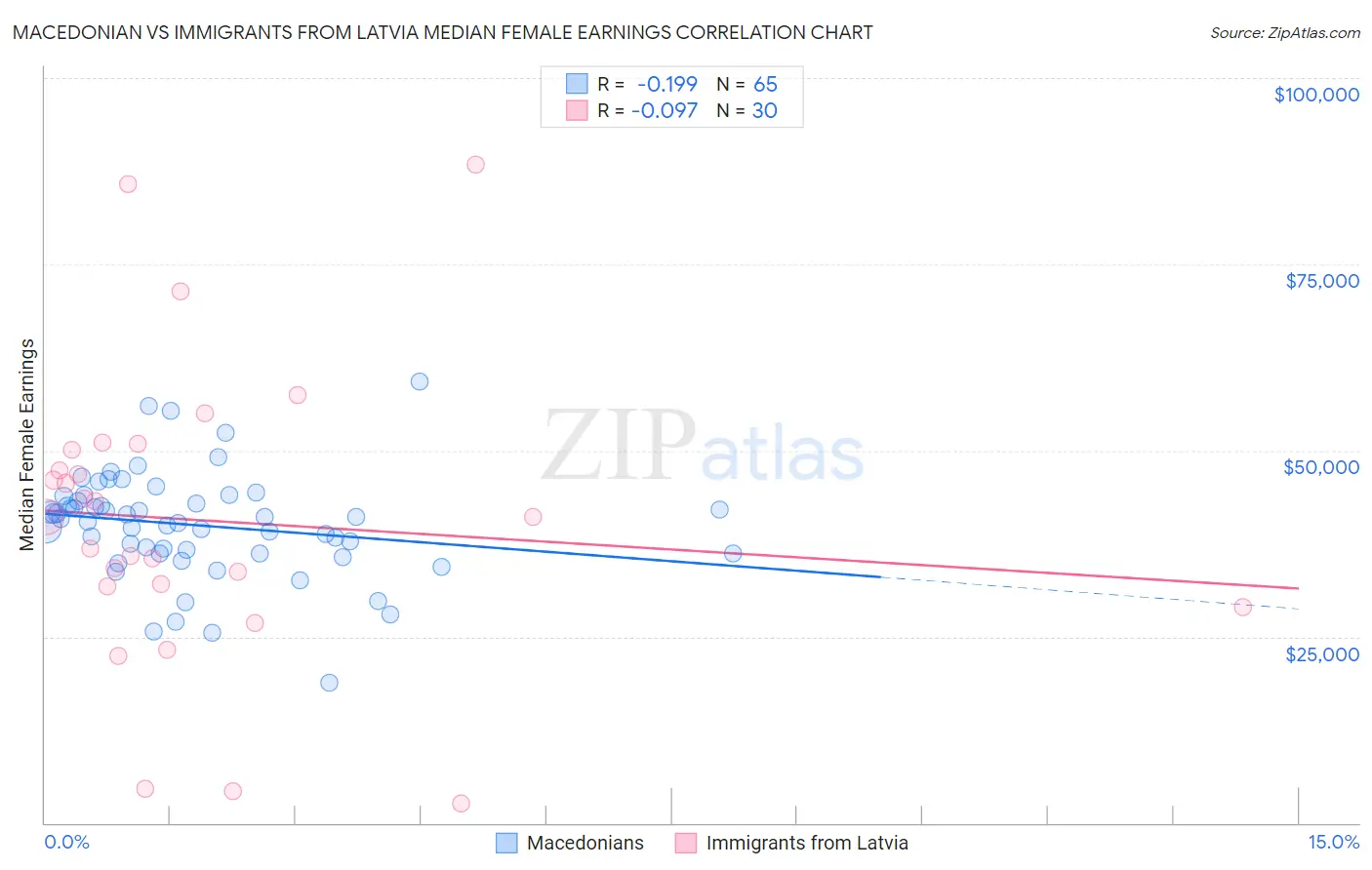 Macedonian vs Immigrants from Latvia Median Female Earnings