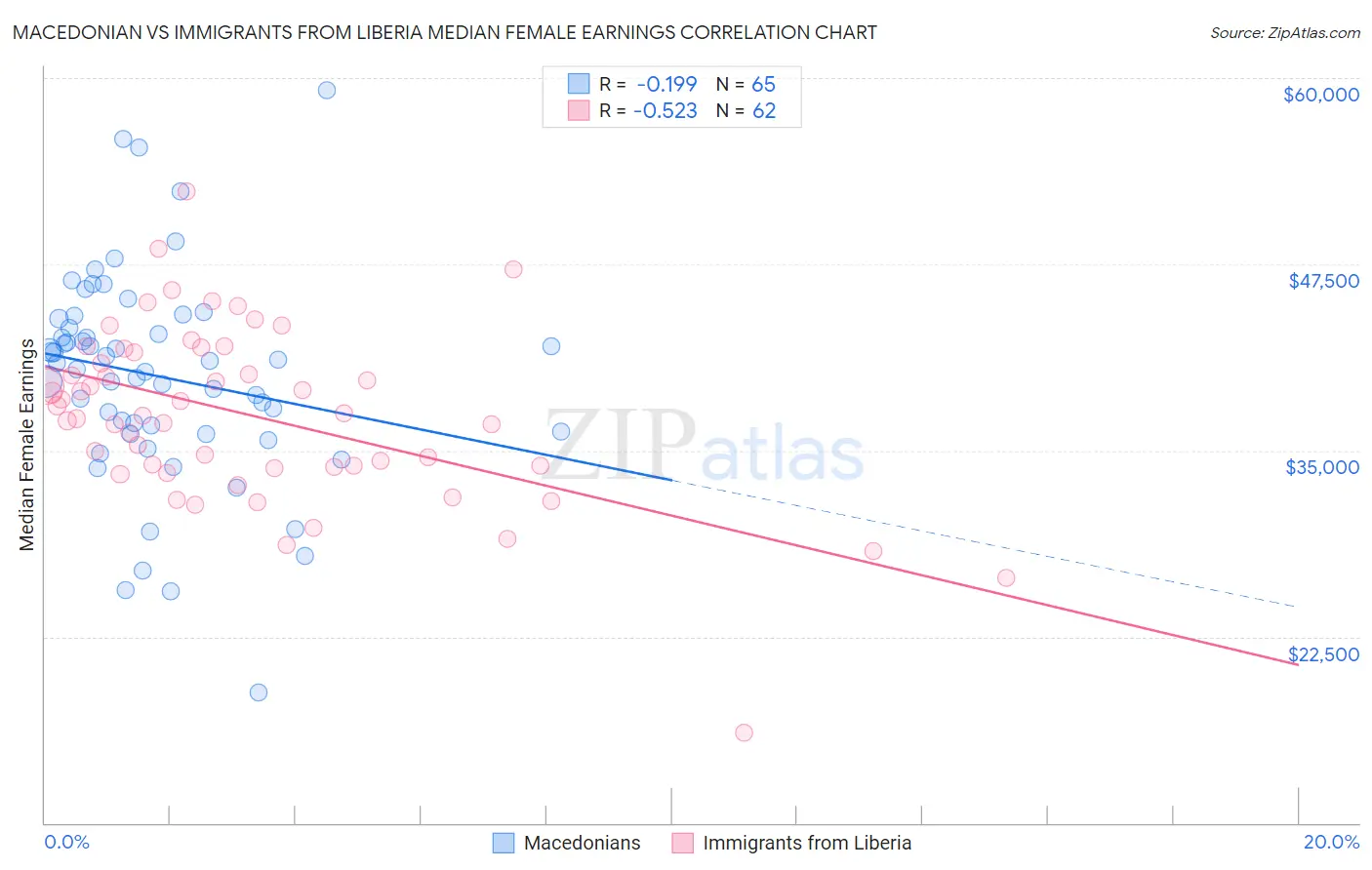 Macedonian vs Immigrants from Liberia Median Female Earnings