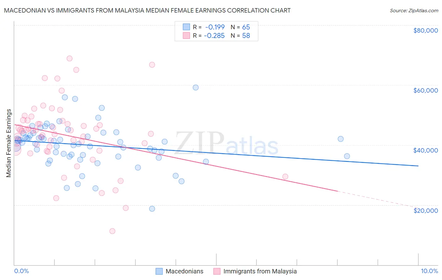 Macedonian vs Immigrants from Malaysia Median Female Earnings
