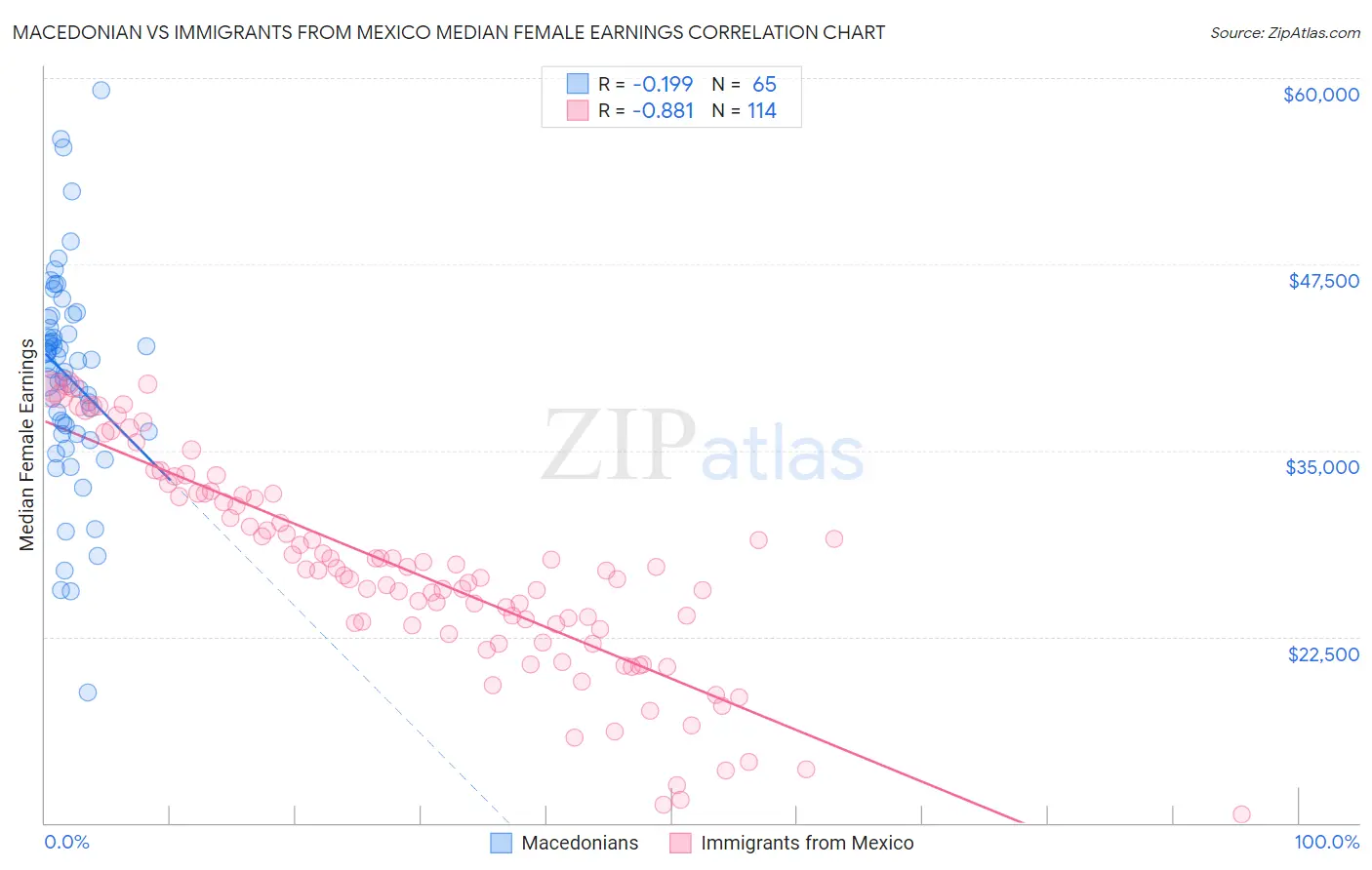 Macedonian vs Immigrants from Mexico Median Female Earnings