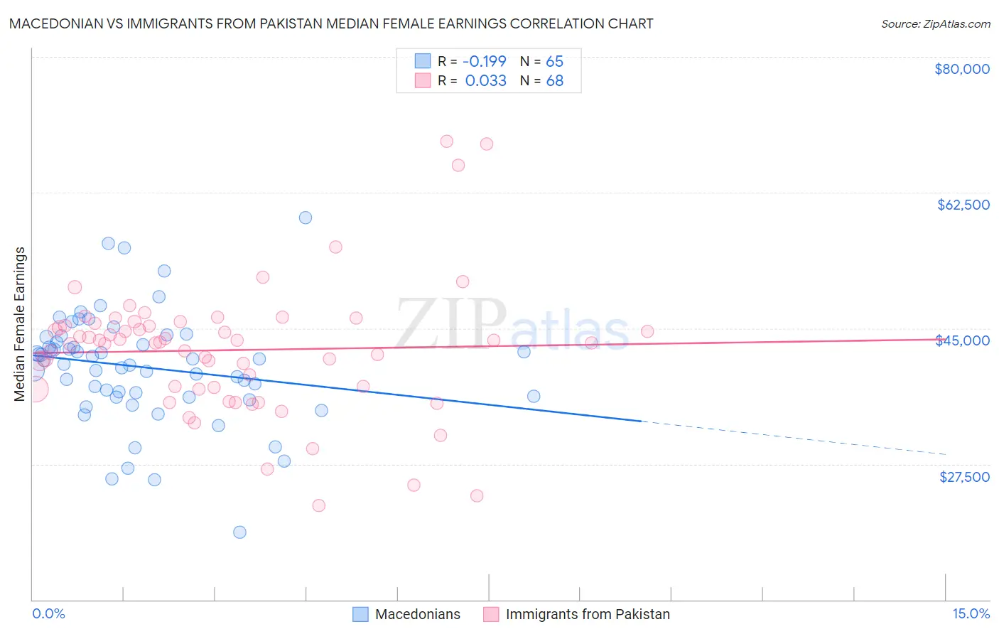 Macedonian vs Immigrants from Pakistan Median Female Earnings