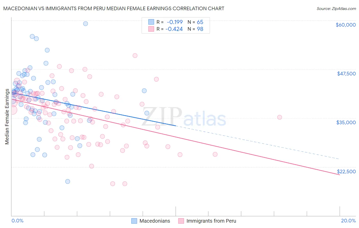 Macedonian vs Immigrants from Peru Median Female Earnings