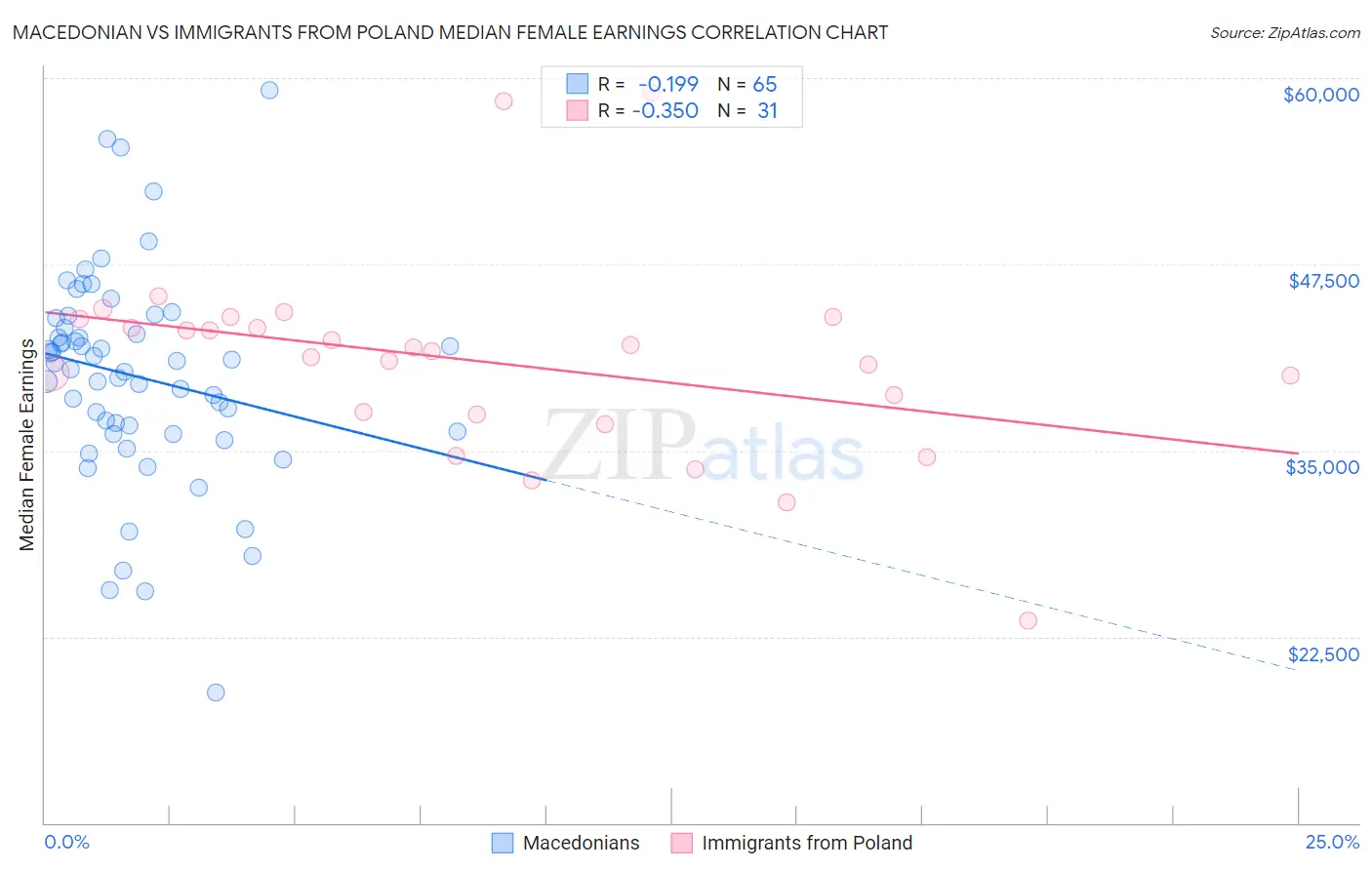 Macedonian vs Immigrants from Poland Median Female Earnings