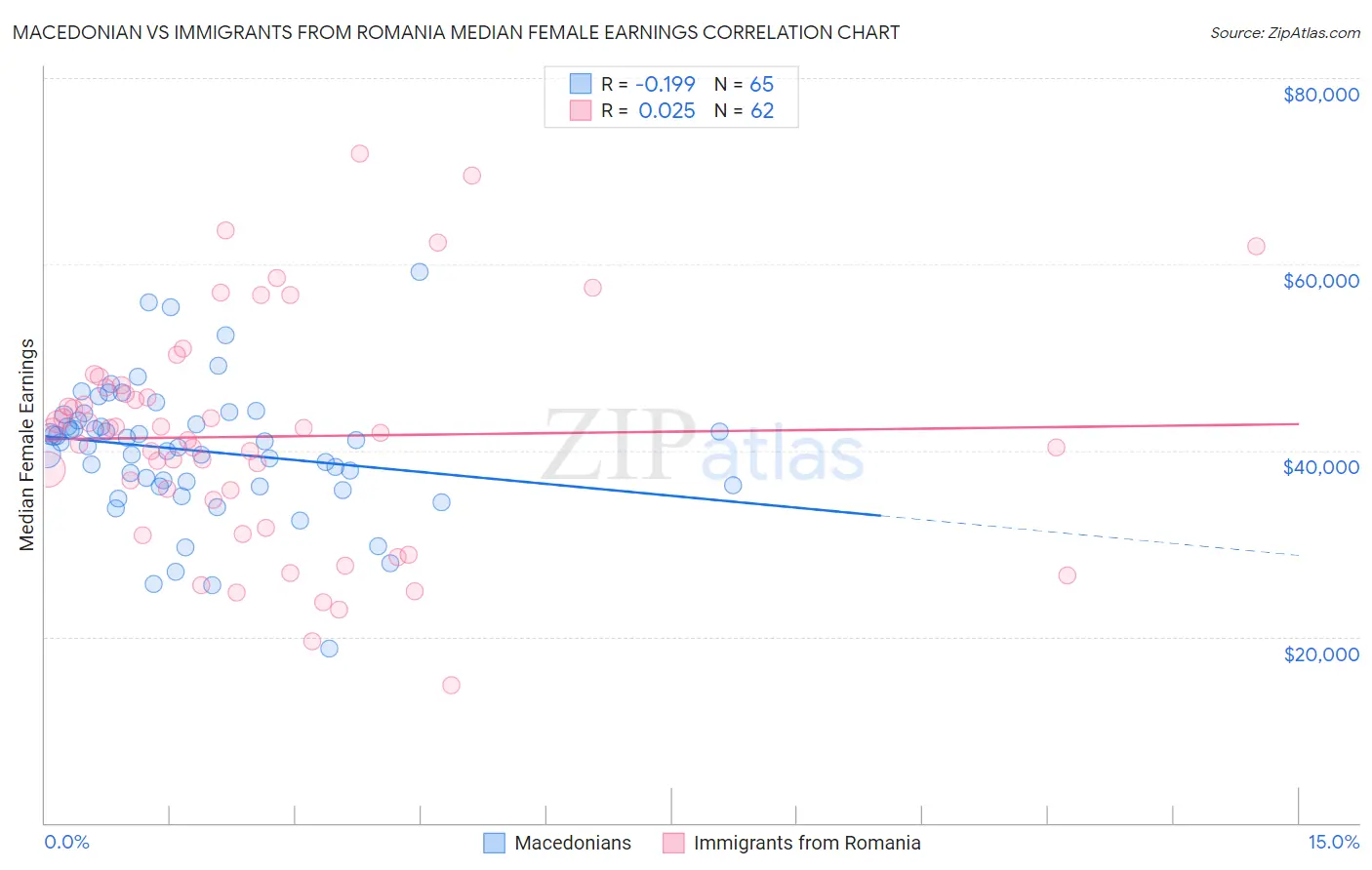 Macedonian vs Immigrants from Romania Median Female Earnings