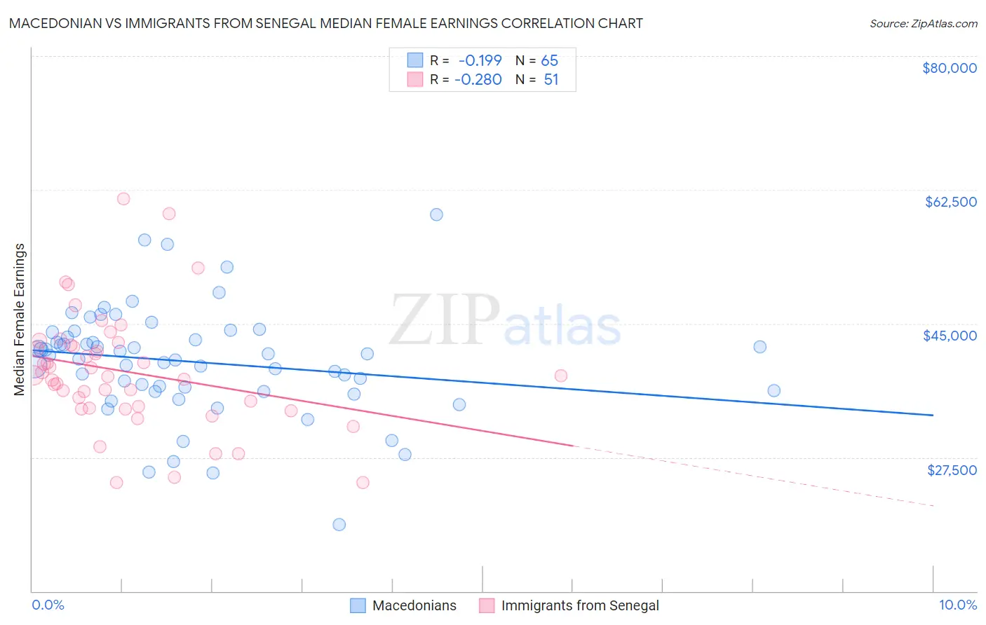 Macedonian vs Immigrants from Senegal Median Female Earnings