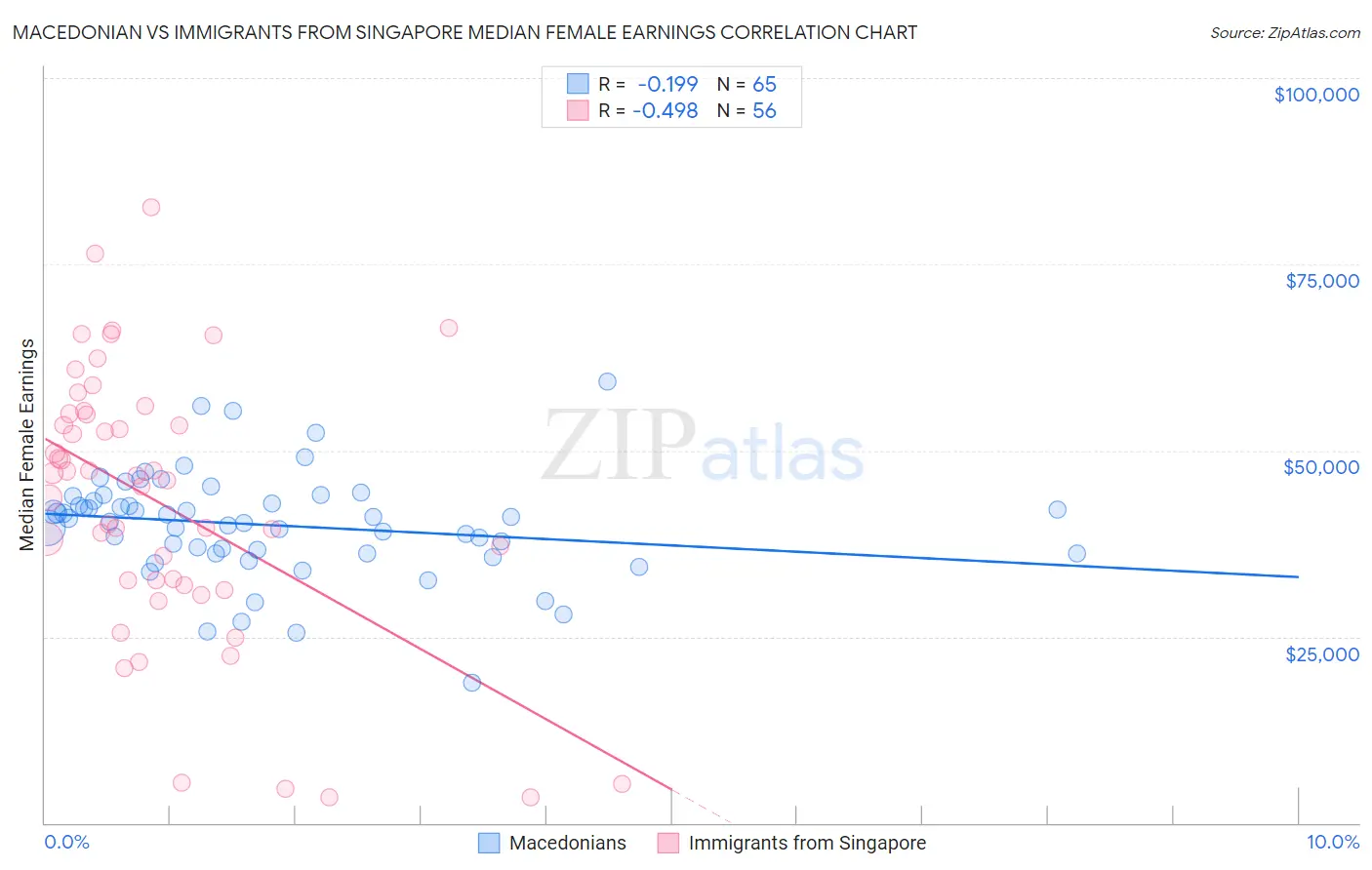 Macedonian vs Immigrants from Singapore Median Female Earnings