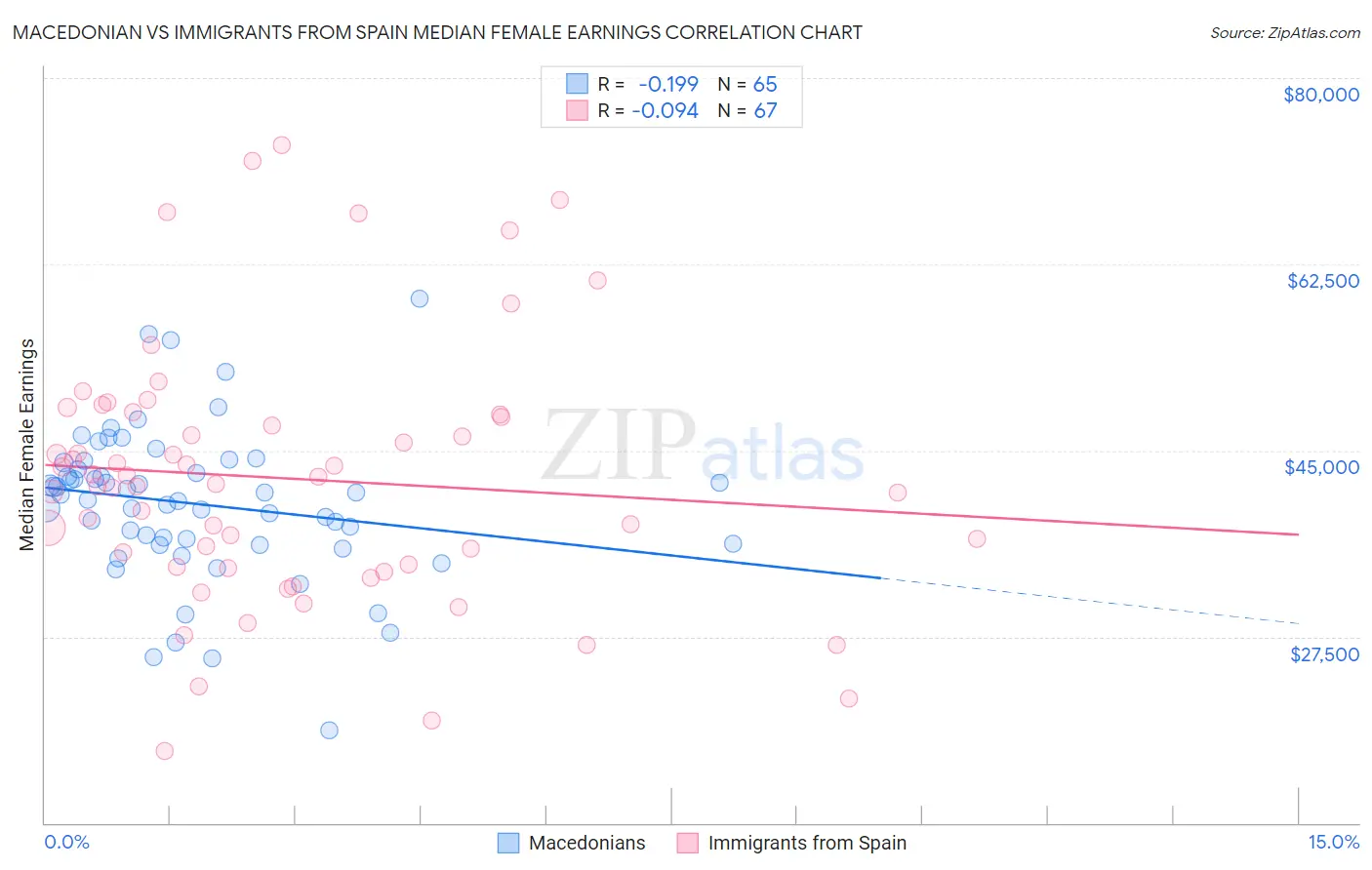 Macedonian vs Immigrants from Spain Median Female Earnings