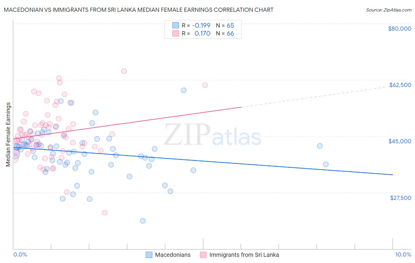 Macedonian vs Immigrants from Sri Lanka Median Female Earnings