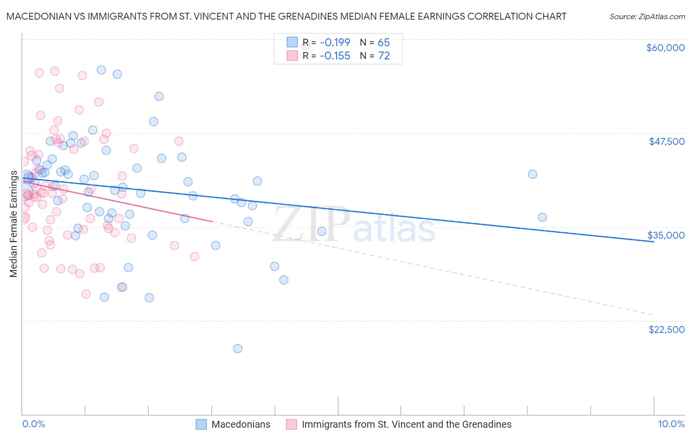 Macedonian vs Immigrants from St. Vincent and the Grenadines Median Female Earnings