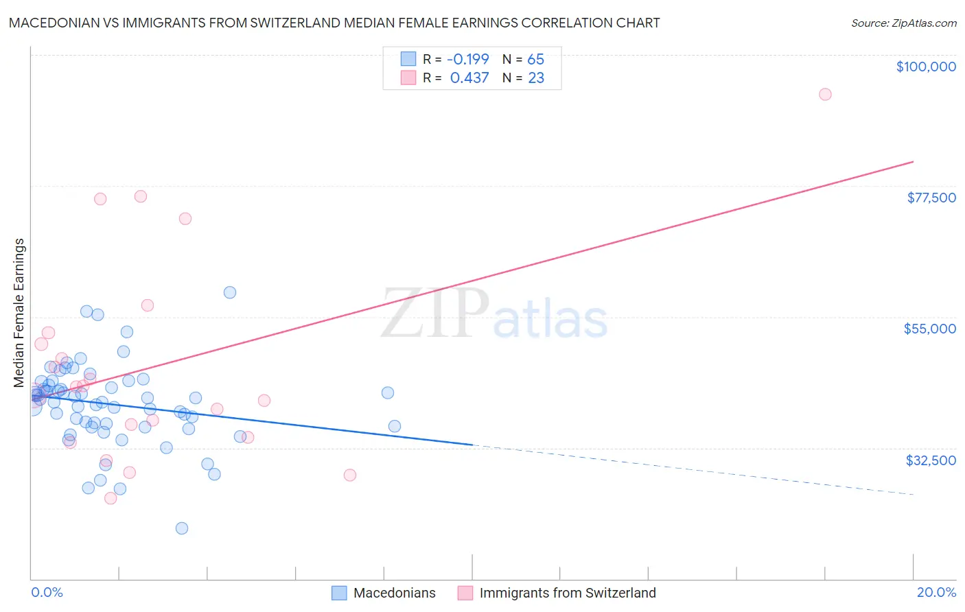 Macedonian vs Immigrants from Switzerland Median Female Earnings