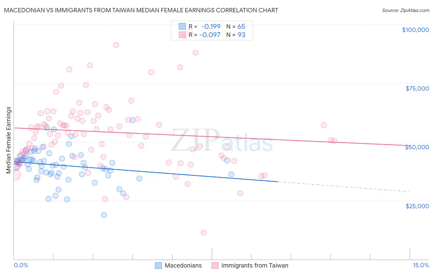 Macedonian vs Immigrants from Taiwan Median Female Earnings