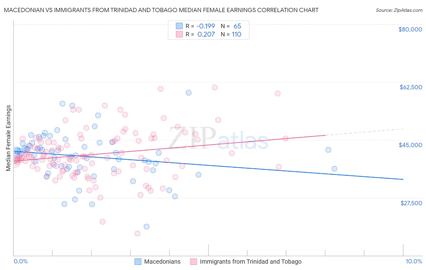 Macedonian vs Immigrants from Trinidad and Tobago Median Female Earnings