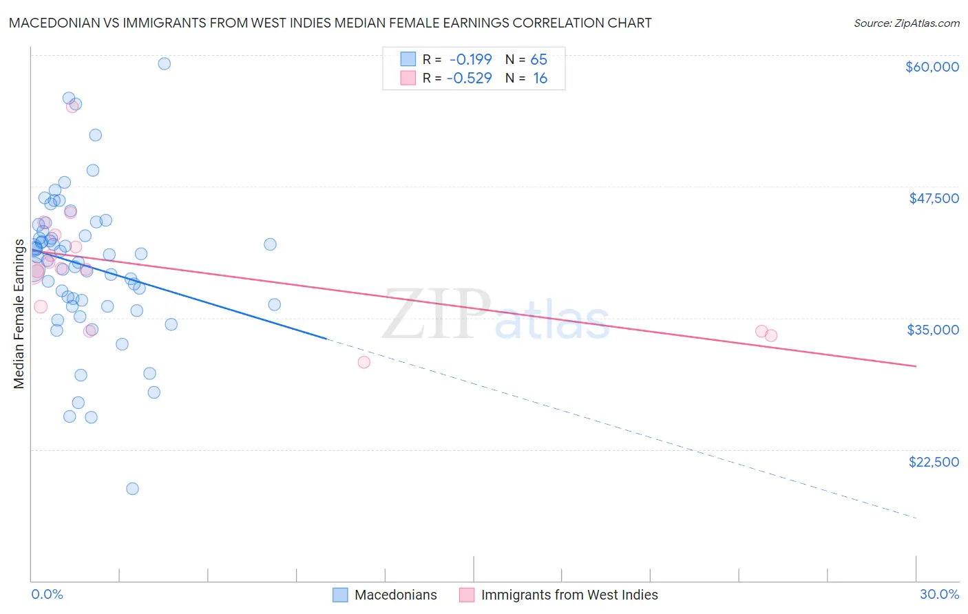 Macedonian vs Immigrants from West Indies Median Female Earnings
