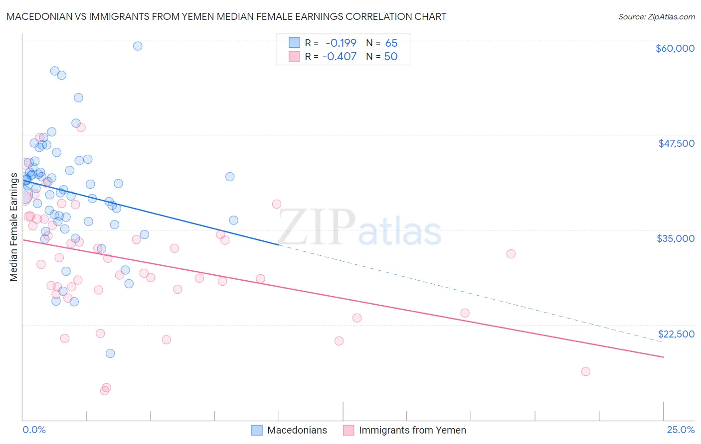 Macedonian vs Immigrants from Yemen Median Female Earnings
