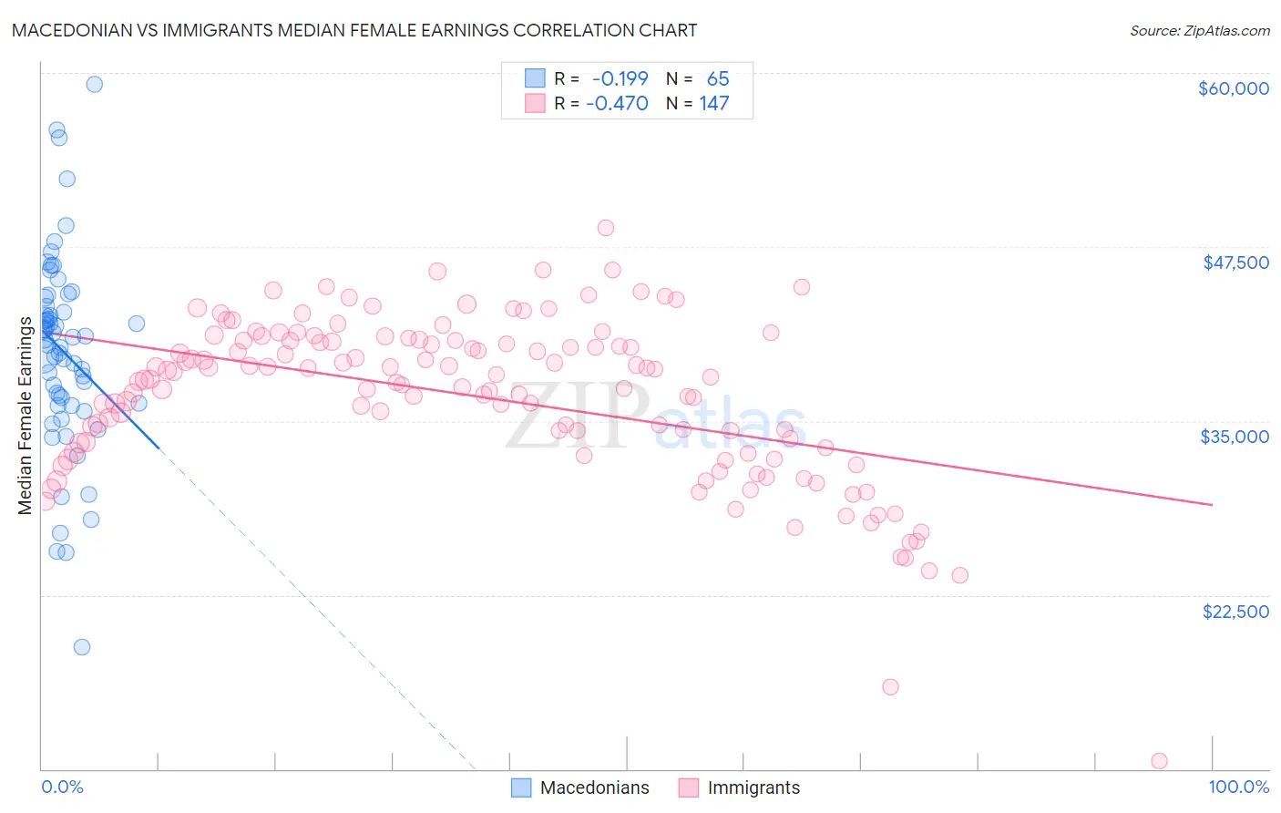 Macedonian vs Immigrants Median Female Earnings