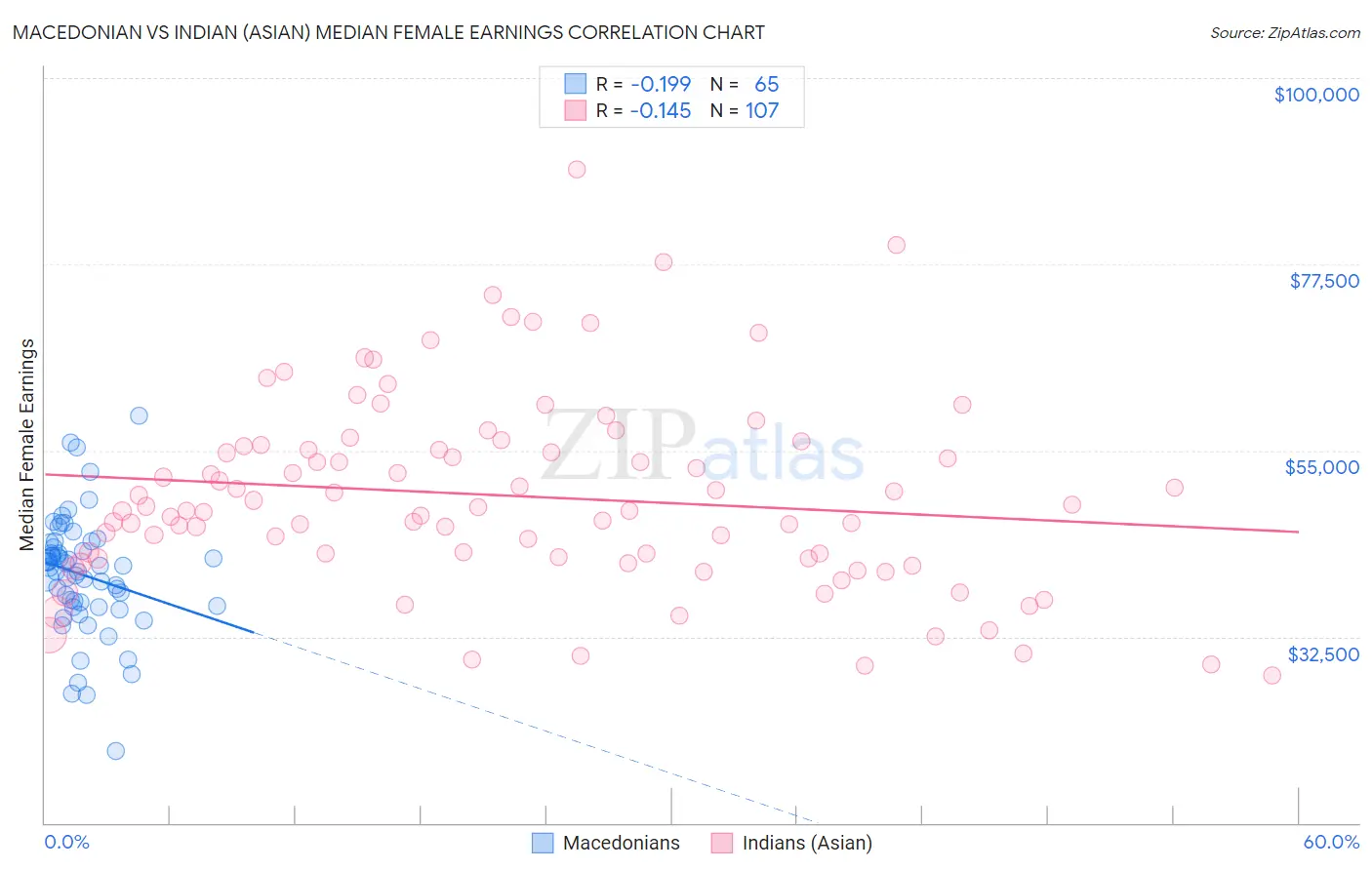 Macedonian vs Indian (Asian) Median Female Earnings