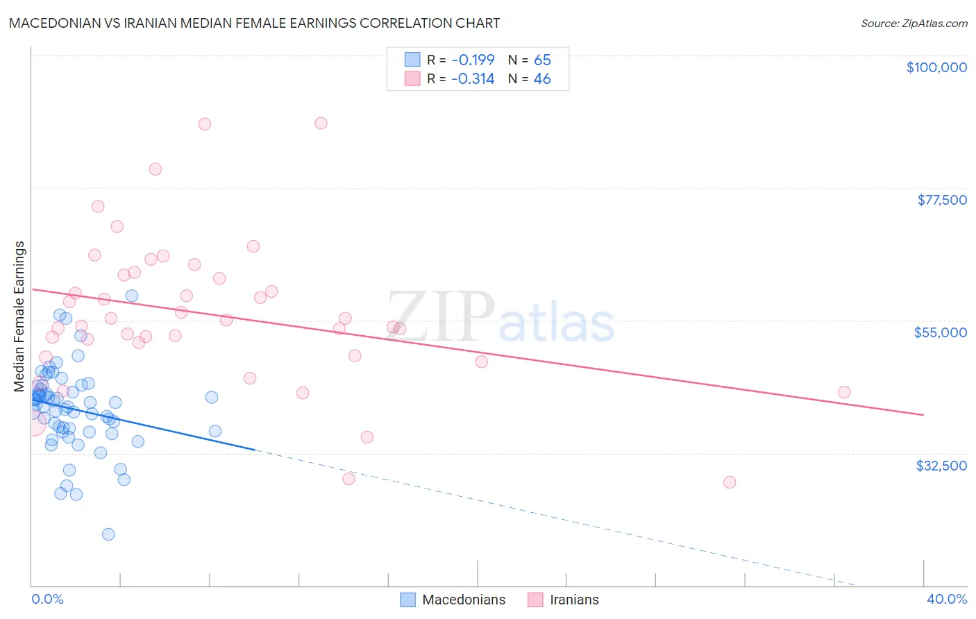 Macedonian vs Iranian Median Female Earnings