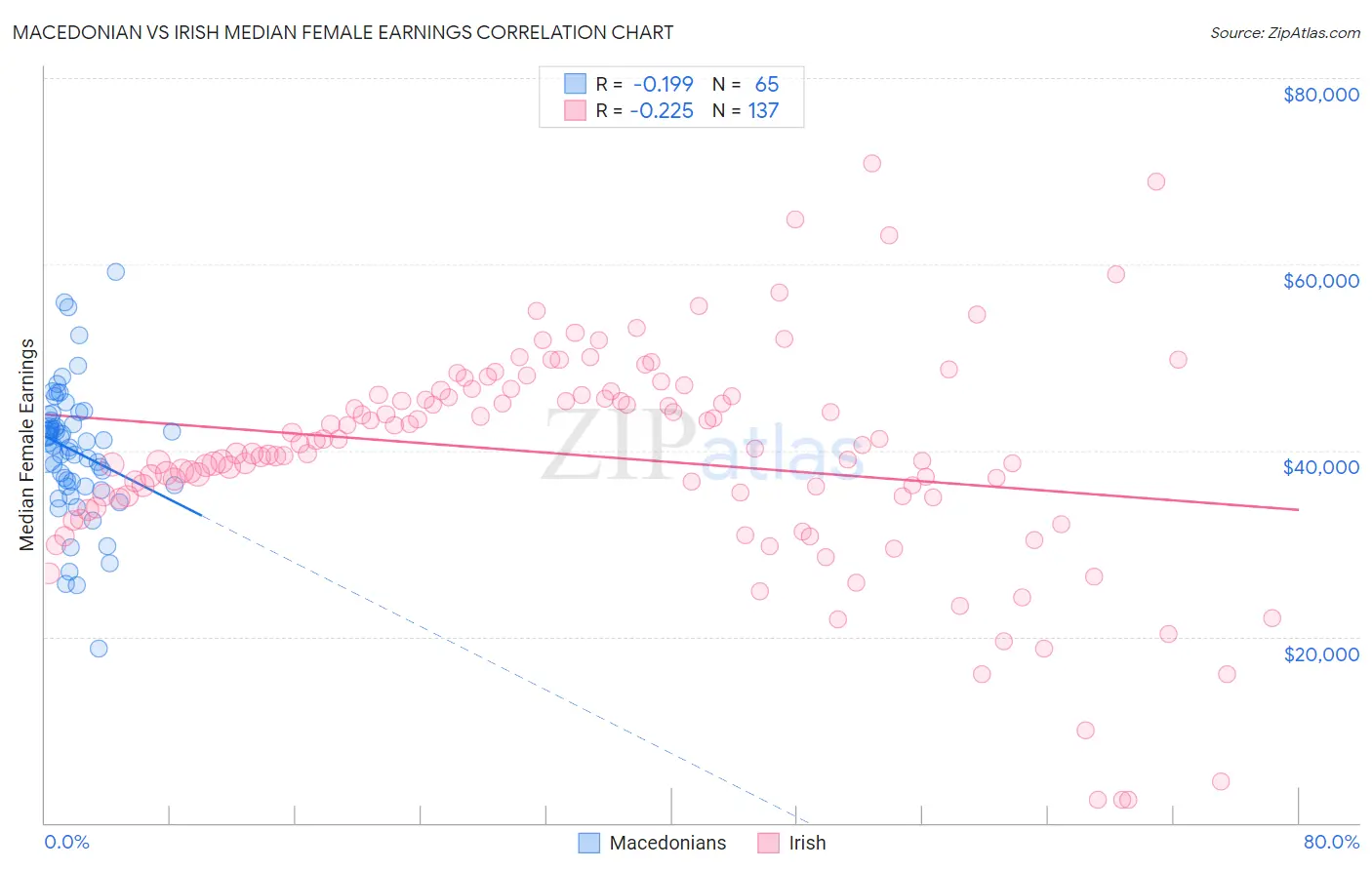 Macedonian vs Irish Median Female Earnings