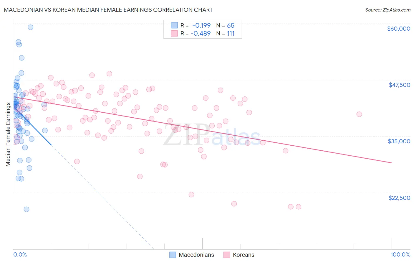 Macedonian vs Korean Median Female Earnings
