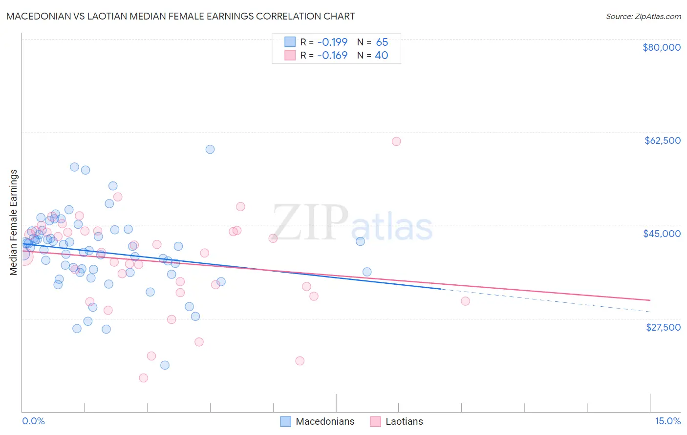 Macedonian vs Laotian Median Female Earnings