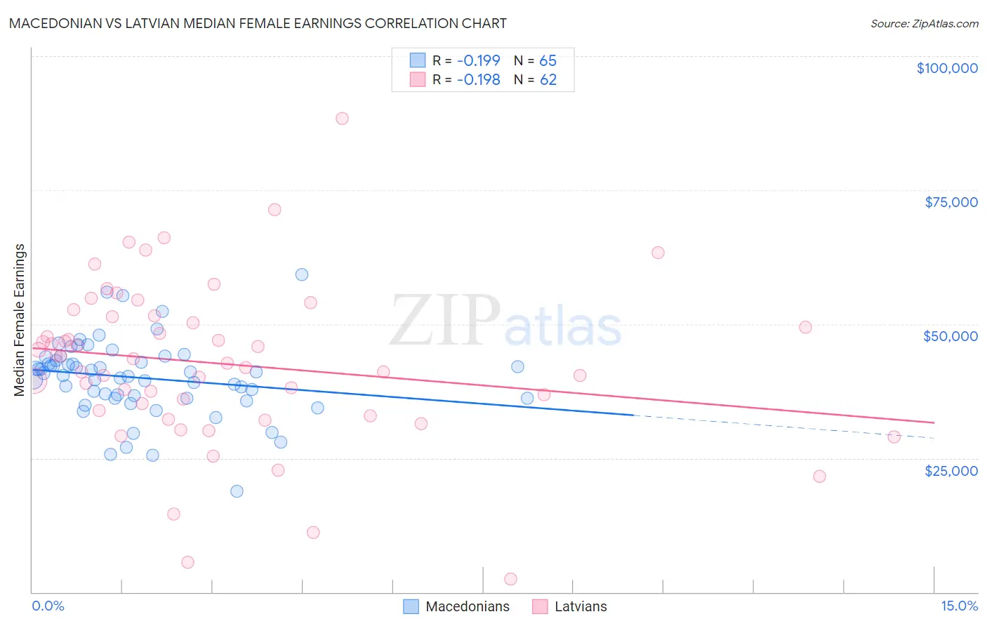 Macedonian vs Latvian Median Female Earnings