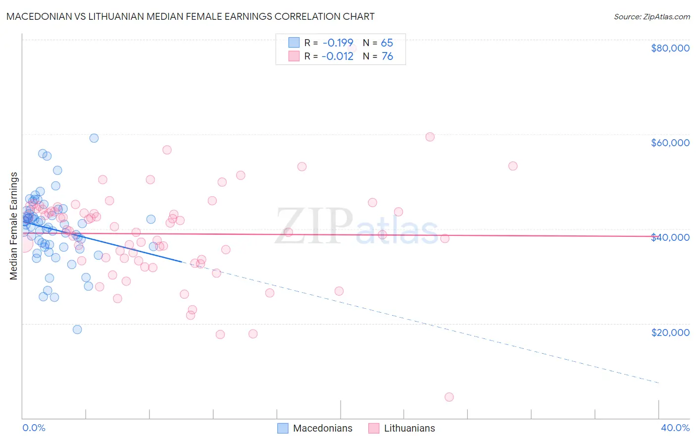 Macedonian vs Lithuanian Median Female Earnings