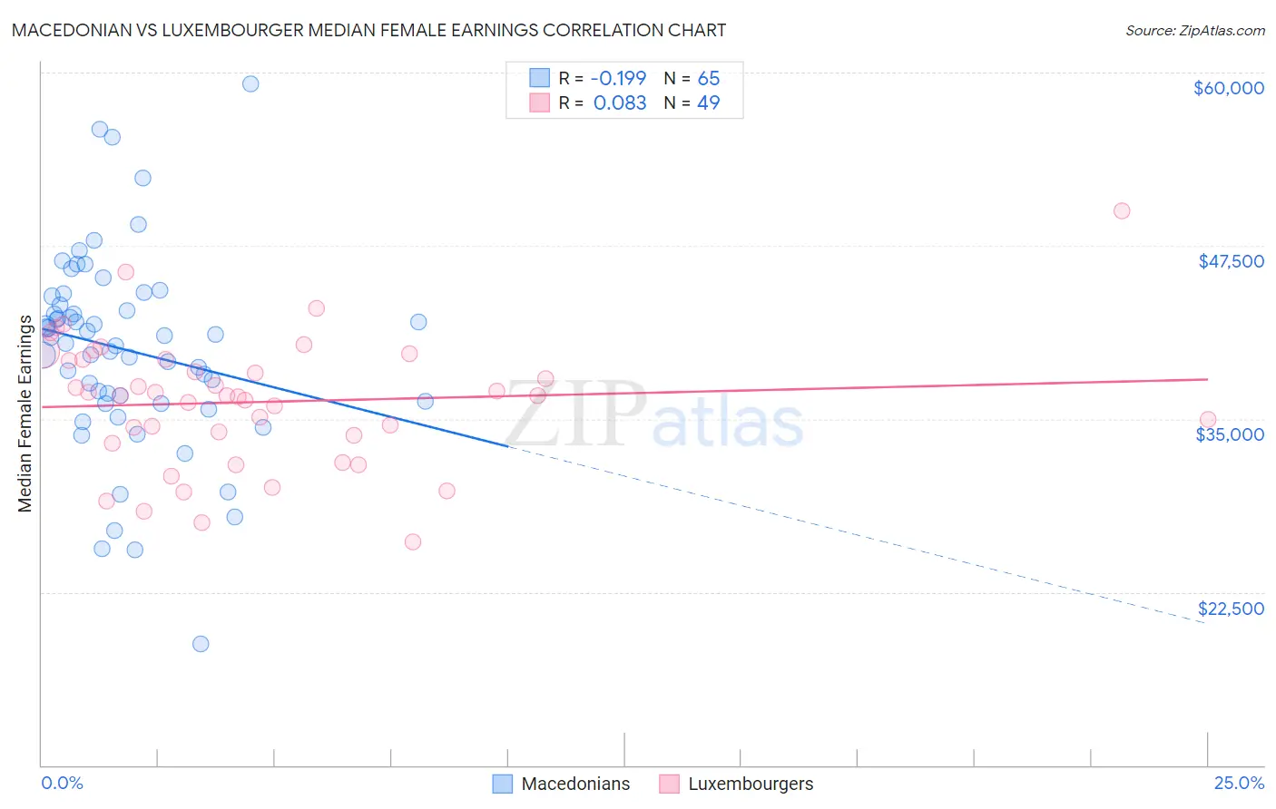 Macedonian vs Luxembourger Median Female Earnings