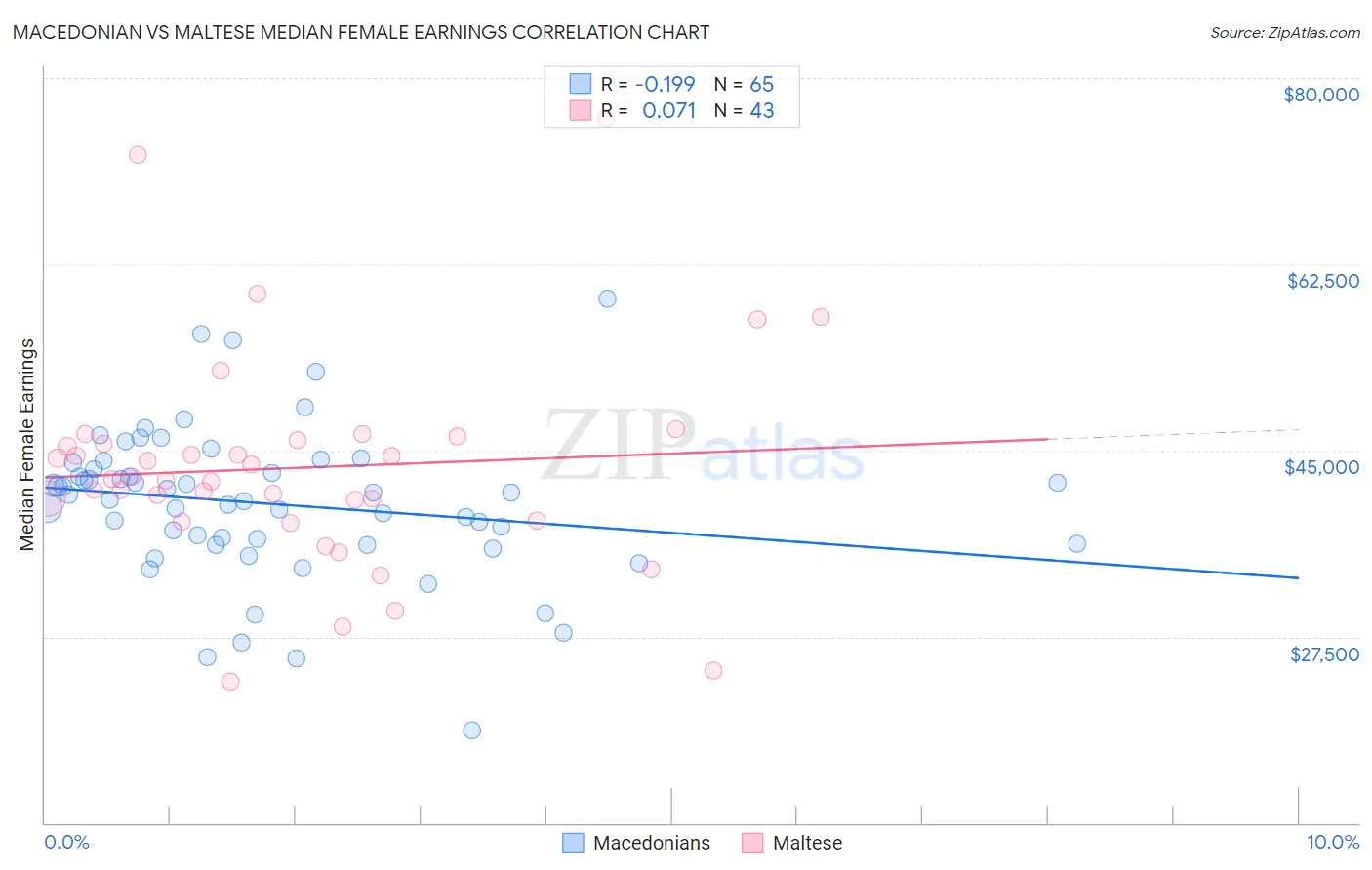 Macedonian vs Maltese Median Female Earnings