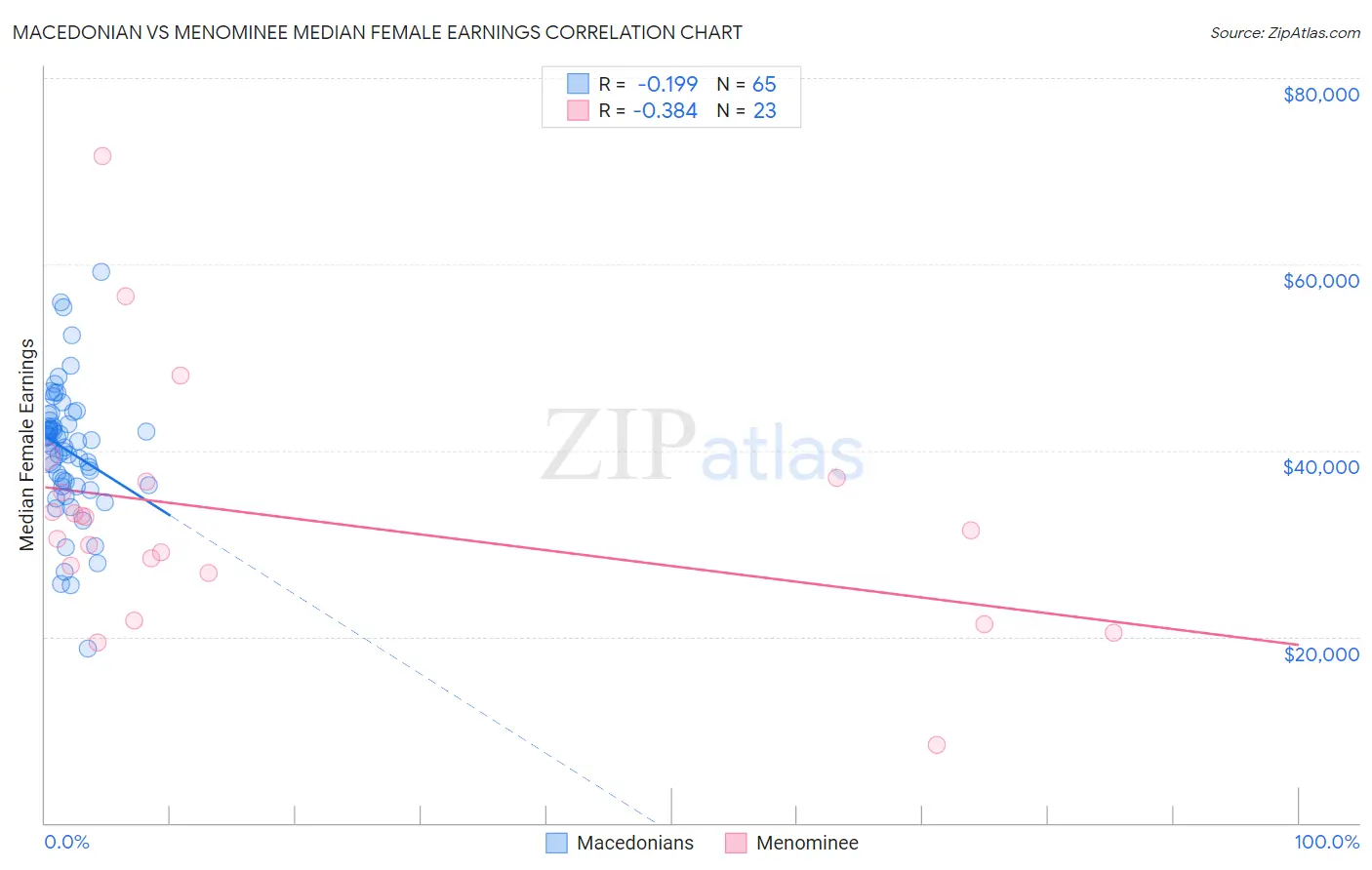 Macedonian vs Menominee Median Female Earnings