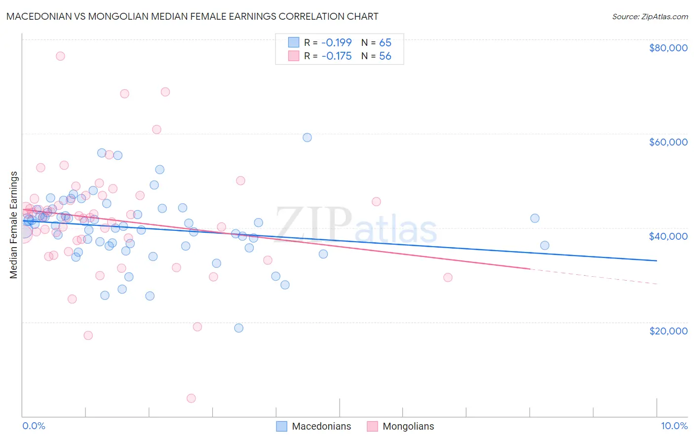 Macedonian vs Mongolian Median Female Earnings