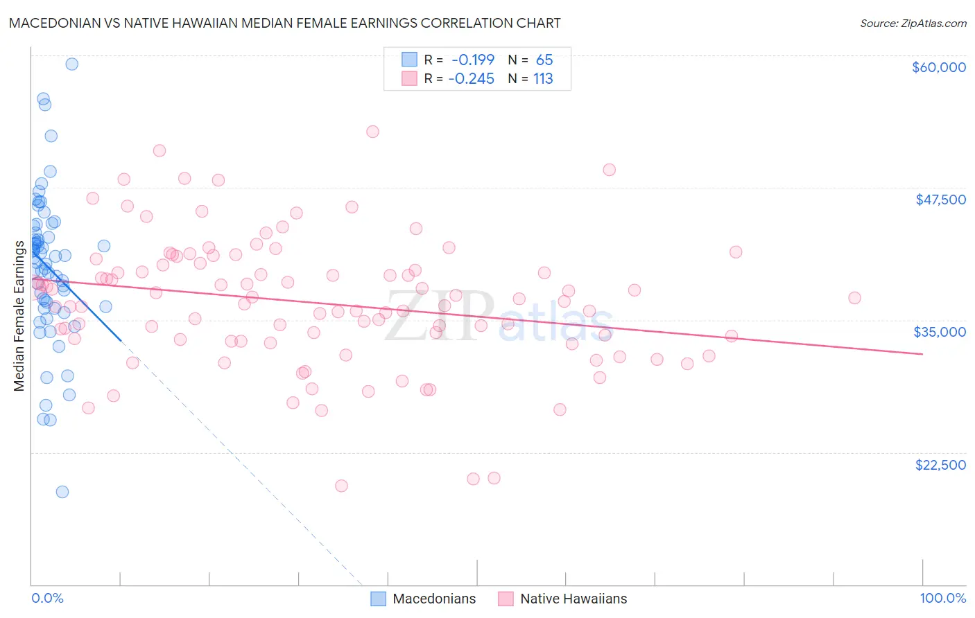 Macedonian vs Native Hawaiian Median Female Earnings