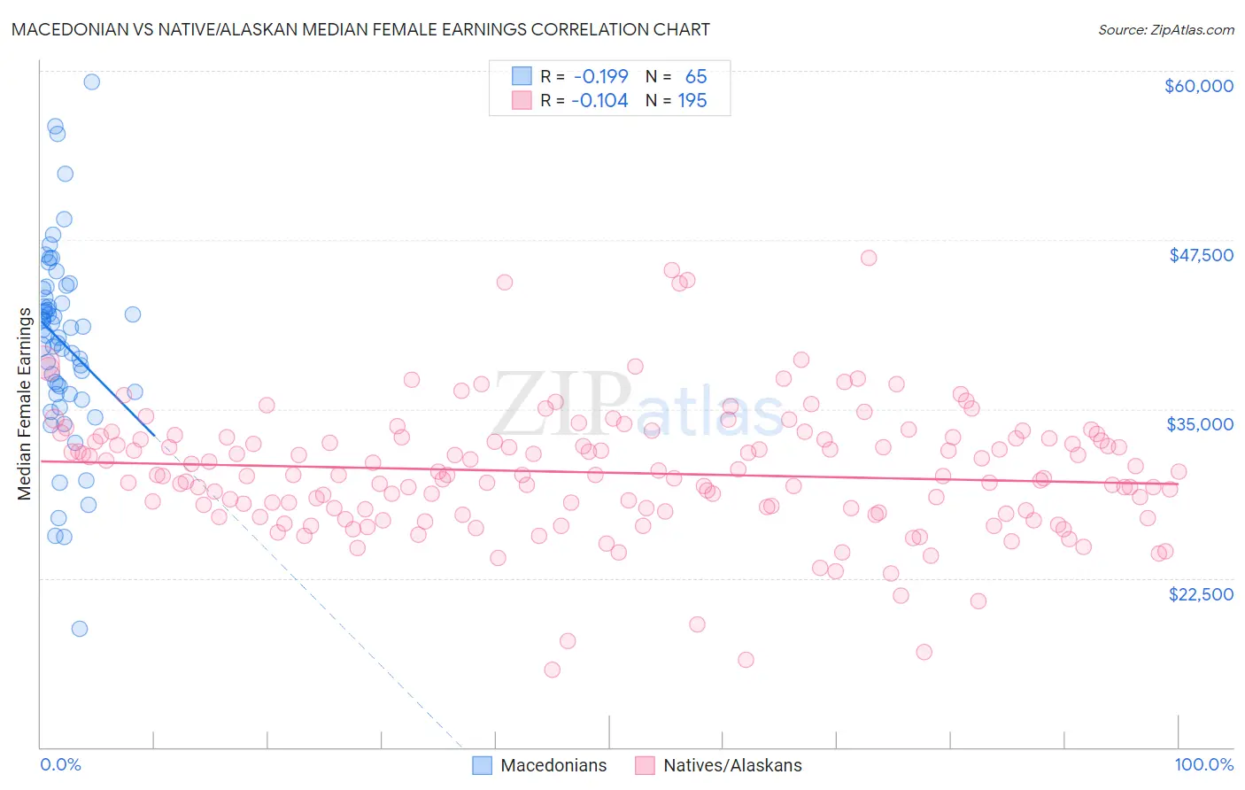 Macedonian vs Native/Alaskan Median Female Earnings