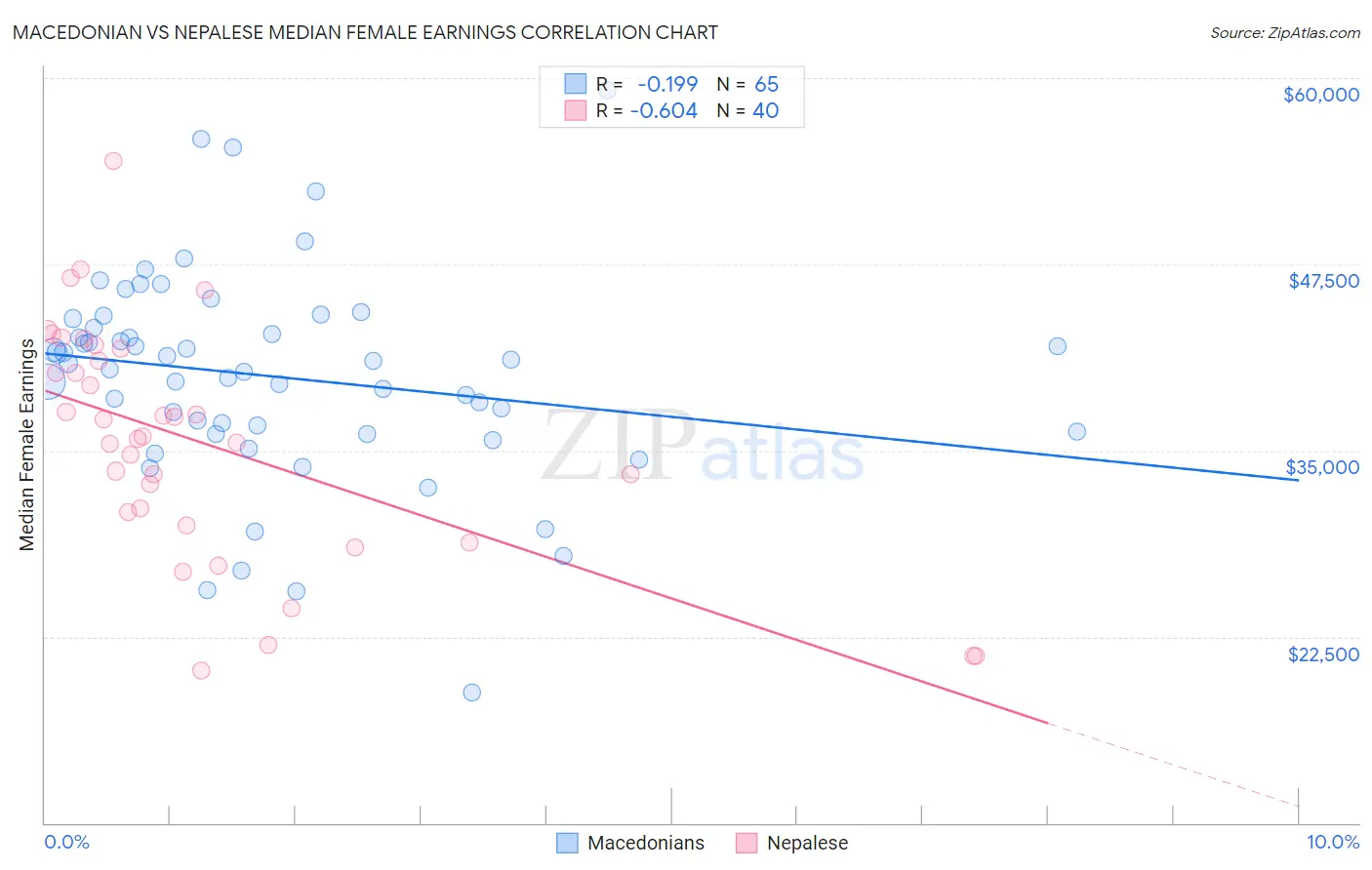 Macedonian vs Nepalese Median Female Earnings