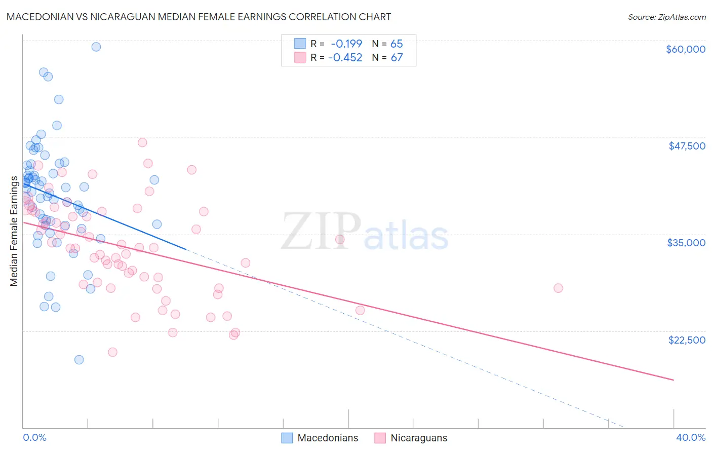 Macedonian vs Nicaraguan Median Female Earnings