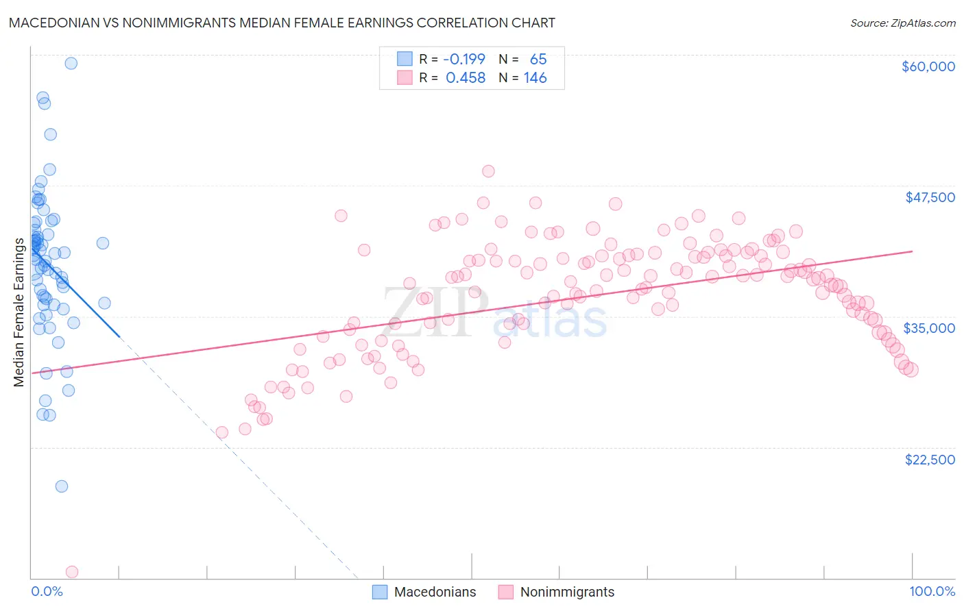 Macedonian vs Nonimmigrants Median Female Earnings