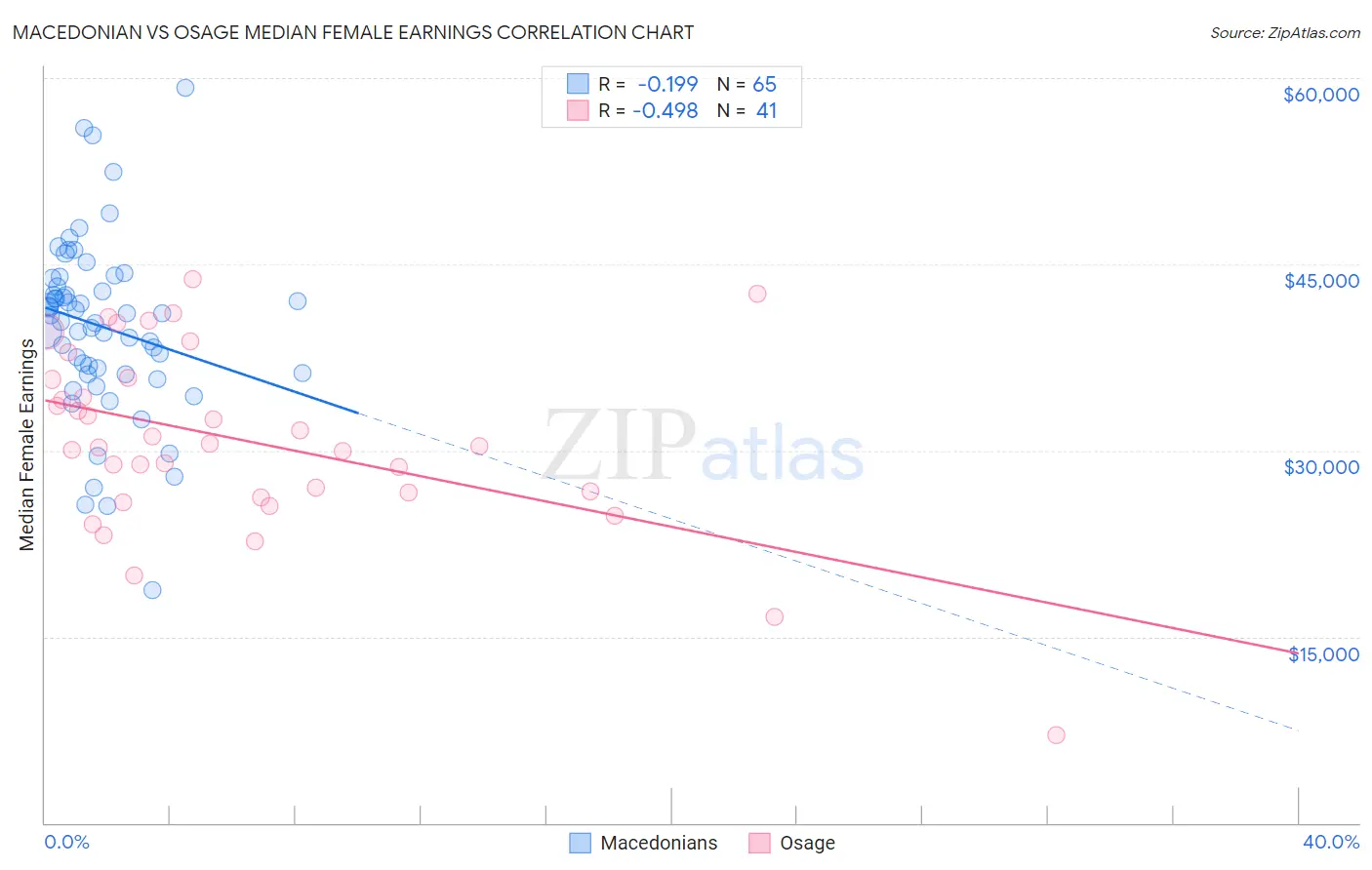 Macedonian vs Osage Median Female Earnings