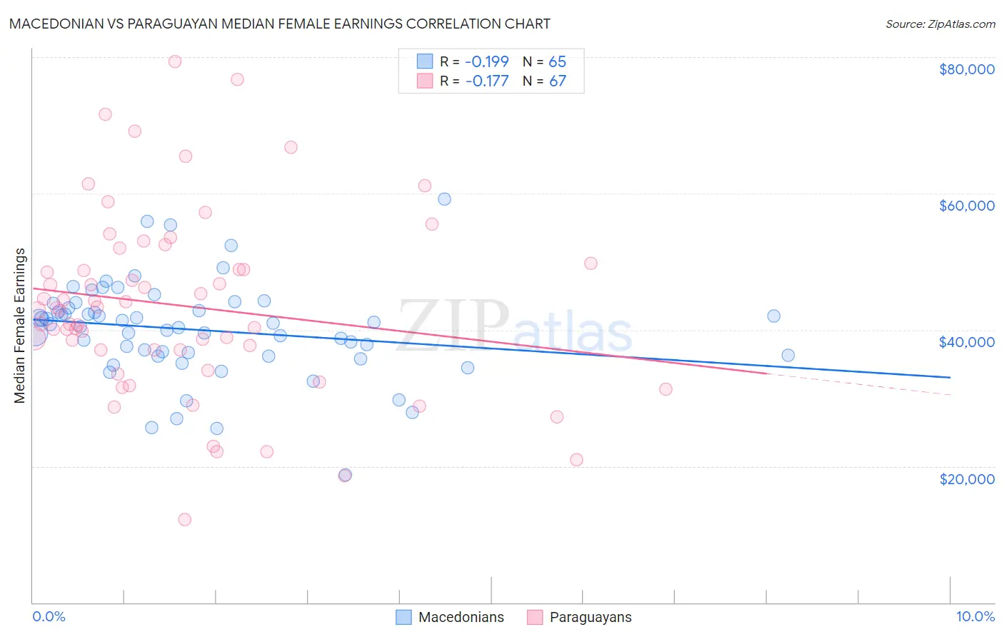 Macedonian vs Paraguayan Median Female Earnings
