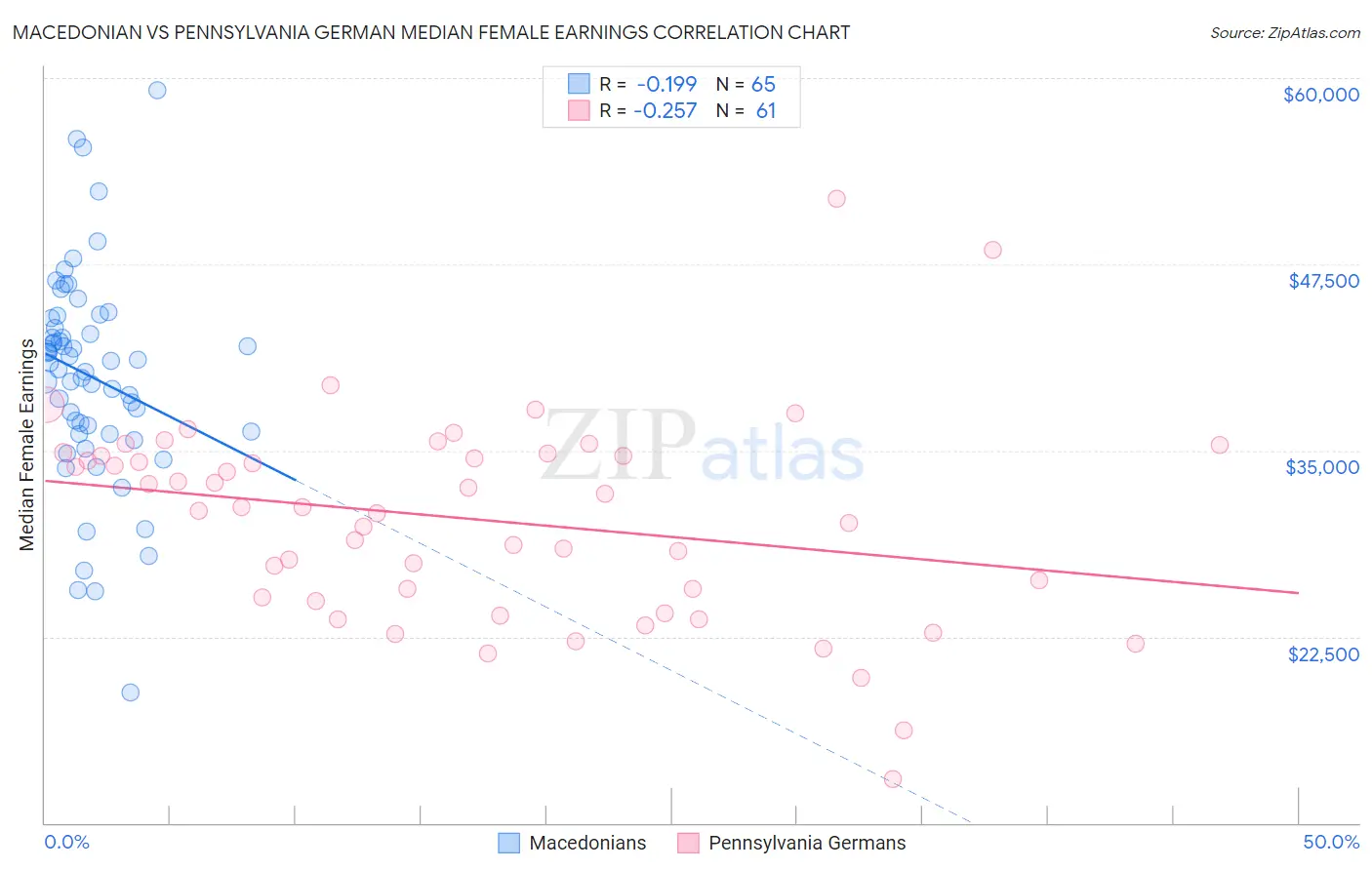 Macedonian vs Pennsylvania German Median Female Earnings