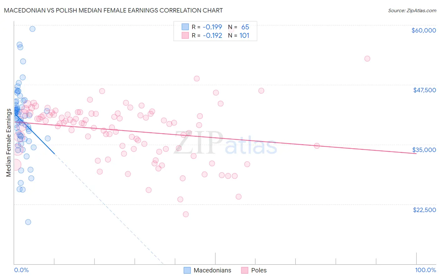 Macedonian vs Polish Median Female Earnings