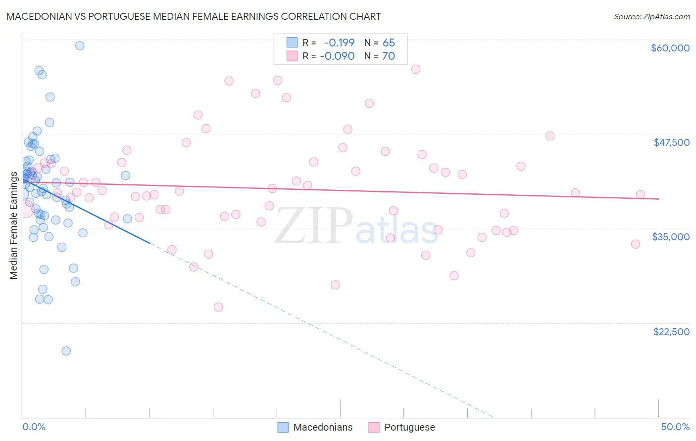 Macedonian vs Portuguese Median Female Earnings