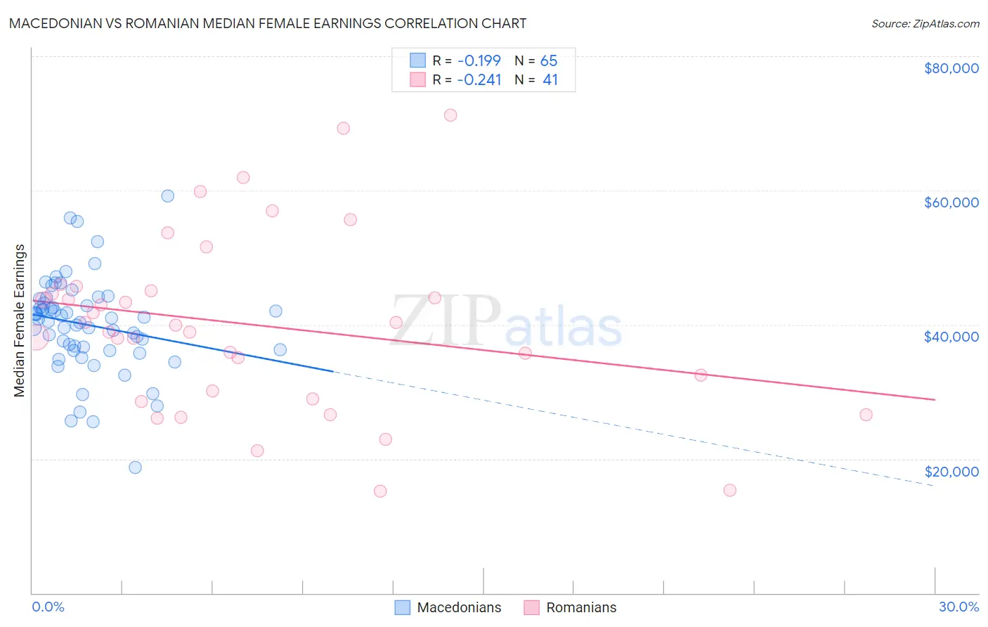 Macedonian vs Romanian Median Female Earnings