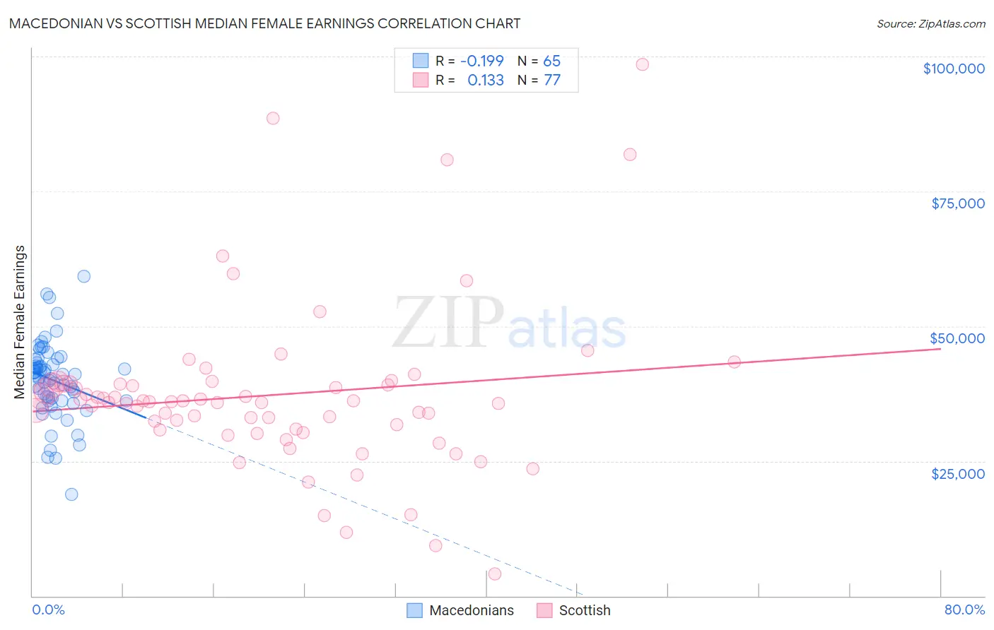 Macedonian vs Scottish Median Female Earnings