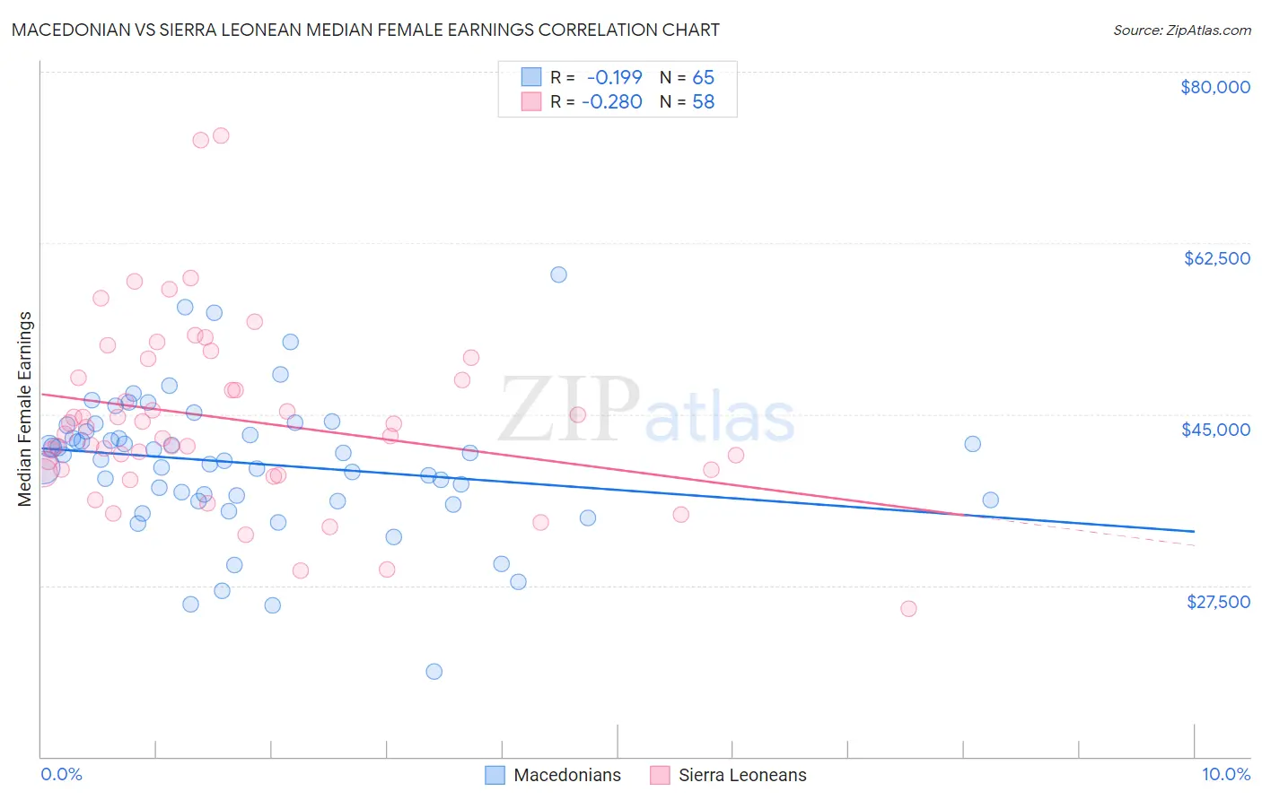 Macedonian vs Sierra Leonean Median Female Earnings