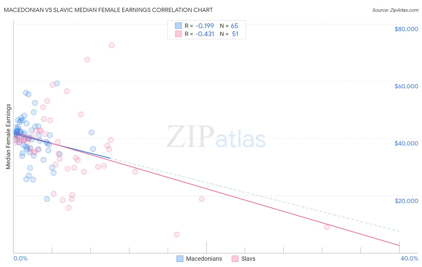 Macedonian vs Slavic Median Female Earnings