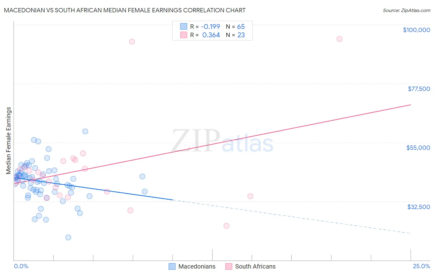 Macedonian vs South African Median Female Earnings